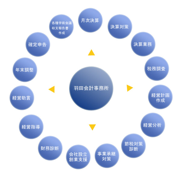 羽田会計事務所が提供するサービス
